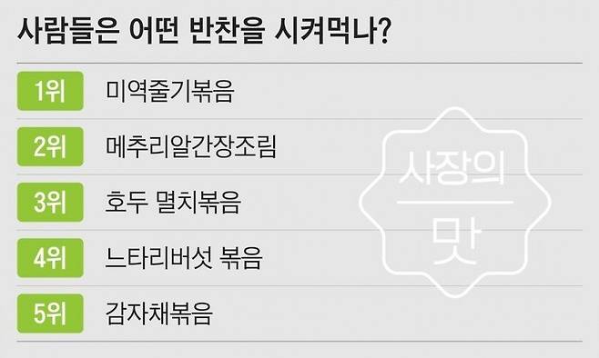 a916111dfc4defedb5eac8c8b8d0f8e6b6975485.jpg (의외)인기있는 반찬 가게 1위