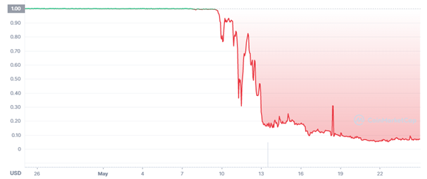 2022년 테라·루나 사태 당시 폭락했던 테라 가격 추이. 코인마켓캡 캡처