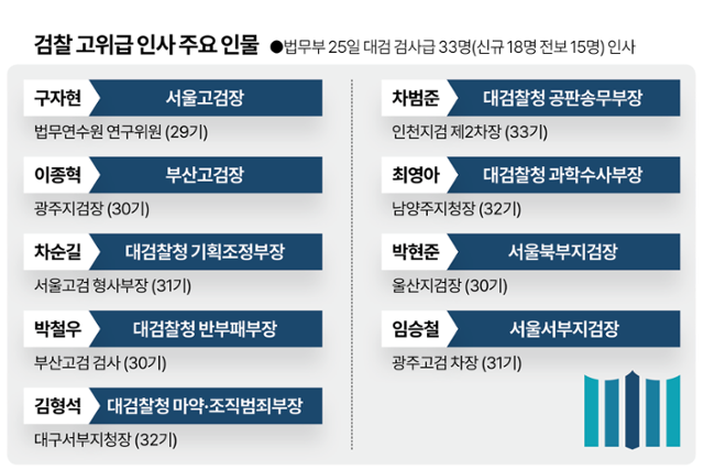 검찰 고위급 인사 주요 인물. 그래픽=이지원 기자