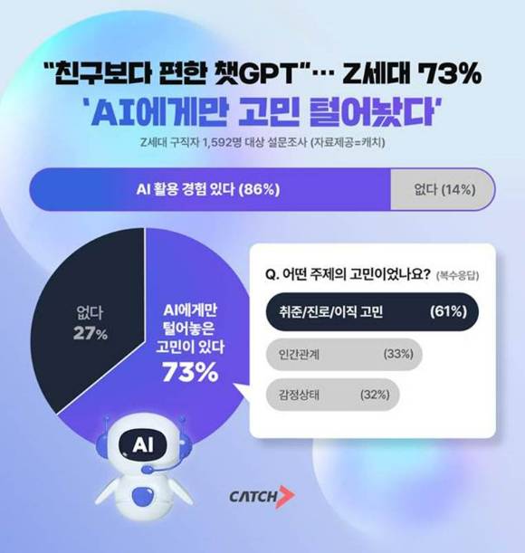 진학사 캐치가 Z세대 구직자 1592명을 대상으로 AI 활용 경험에 대한 설문조사를 진행한 결과 응답자의 86%가 챗GPT와 같은 AI툴을 사용해 본 경험이 있다고 답했다. [사진=진학사 캐치]