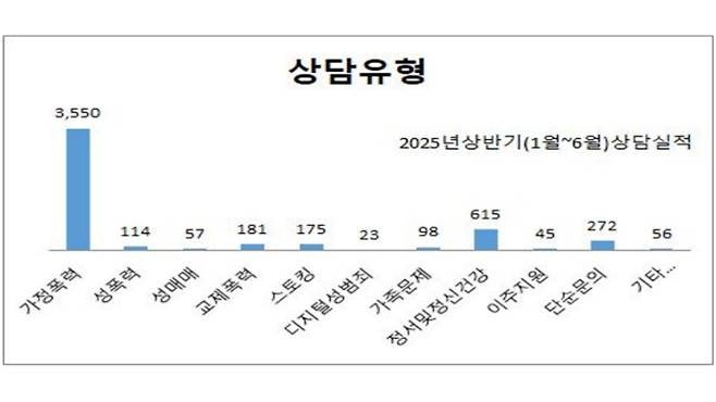 올 상반기 여성긴급전화1366 제주센터 상담 유형