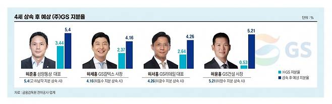 4세 상속 후 예상 (주)GS 지분율. 그래픽=송영 기자