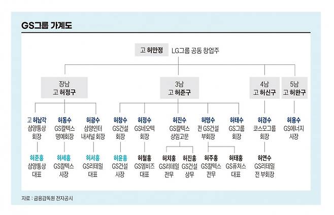 GS그룹 가계도(2025년 7월 기준). 그래픽=송영 기자
