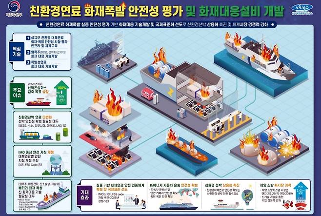 친환경 연료 화재폭발 안전성 평가 및 화재대응설비 개발 사업 개념도. 선박해양플랜트연구소