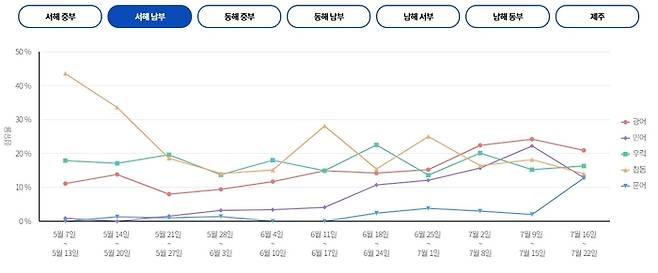 서해 남부