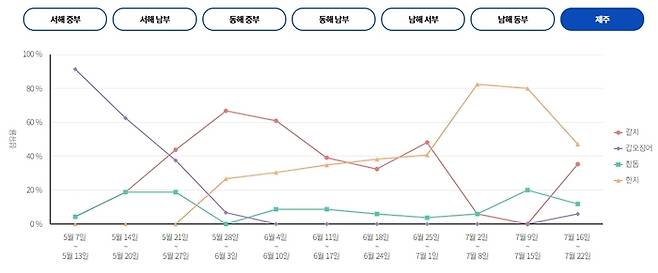 제주