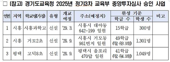교육부 정기 3차 중앙투자심사 통과한 3개교 개요./사진제공=경기도교육청