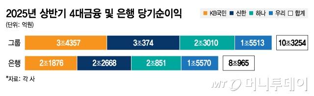 2025년 상반기 4대금융 및 은행 당기순이익/그래픽=김지영