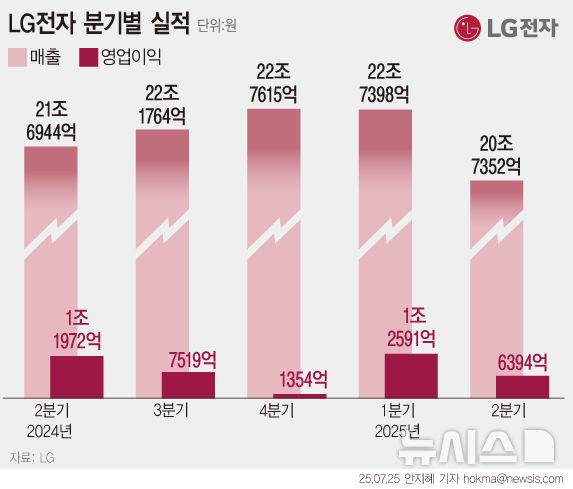[서울=뉴시스] LG전자가 올해 2분기 시장 기대에 못 미치는 성적표를 받았다. 매출은 20조7352억원으로 전년 동기보다 4.4% 줄었고, 영업이익은 6394억원으로 46.6% 감소했다. 생활가전, 전장, 냉난방공조 등 사업은 위기 속에서도 실적이 전년 동기 대비 늘었지만, TV 사업은 적자를 봤다. (그래픽=안지혜 기자)  hokma@newsis.com