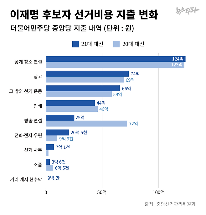 더불어민주당의 20대 대선과 21대 대선의 지출 내역 비교