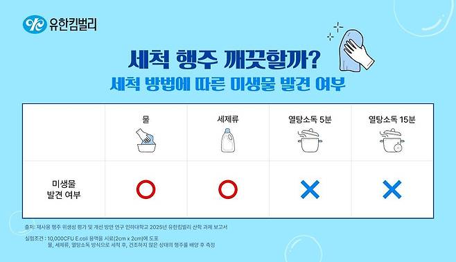 유한킴벌리는 25일 인하대학교와의 산학 협력에 따른 ‘재사용 행주 위생성 평가 및 개선 방안 연구’에서 주방 환경에서 세균 없는 행주를 쓰려면 최소 5분은 열탕 소독을 해야 한다는 연구 결과가 나왔다고 밝혔다. 유한킴벌리 제공