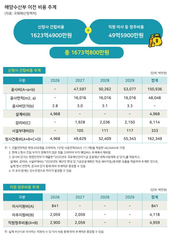 해양수산부 이전 비용 추계 ⓒ 시사저널 양선영