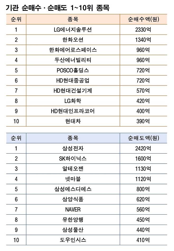 기간: 7월 21~25일｜자료: 한국거래소