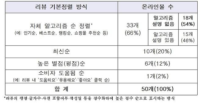 온라인몰의 자체 알고리즘 순 정렬방식 표 [서울시 제공. 재판매 및 DB 금지]