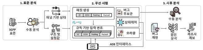 'LLFuzz'(Lower Layer Fuzz) 시스템 구성도  [KAIST 제공. 재판매 및 DB 금지]
