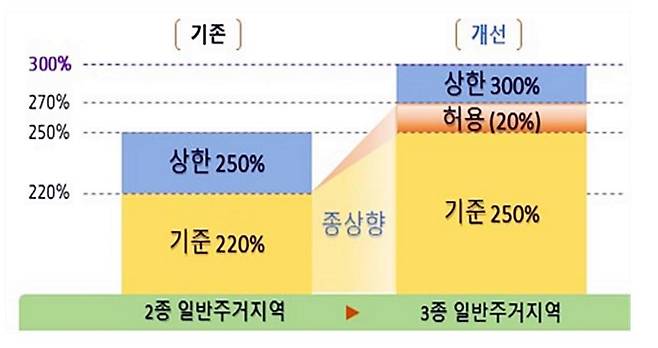 의정부시, 재건축·재개발 용적률 개선 [의정부시 제공. 재판매 및 DB 금지]