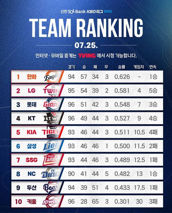 KBO리그 순위, 일정, 중계, 프로야구 경기 일정 ©KBO
