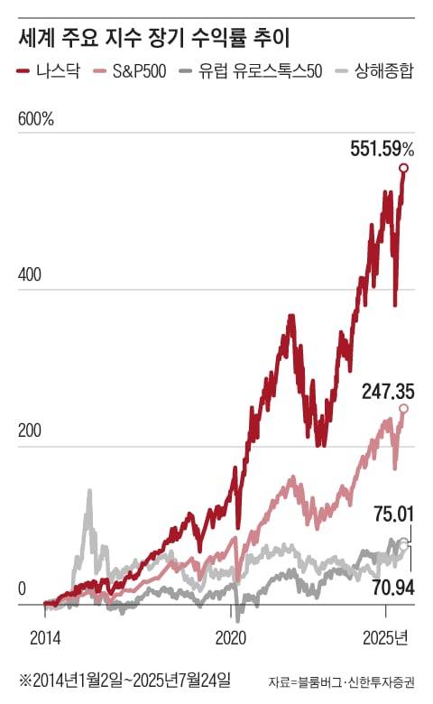 미국 양대 지수인 S&P500과 나스닥은 장기 우상향한다./그래픽=조선디자인랩 한유진