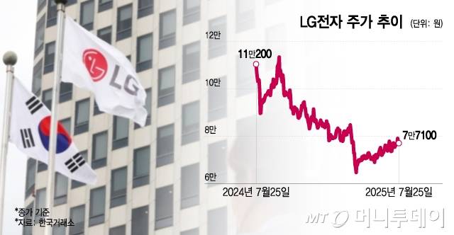 LG전자 주가 추이/그래픽=이지혜