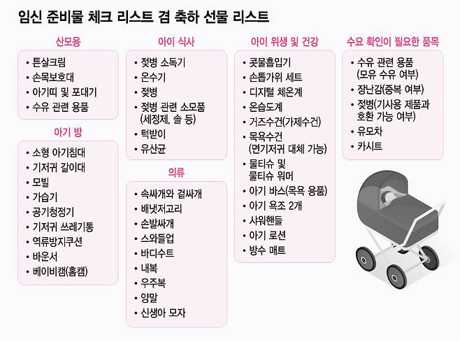아이가 태어난 이후 1년여 동안의 경험을 바탕으로 만든 임신 준비물 체크 리스트 겸 축하 선물 리스트. 이 밖에도 수많은 물품이 필요하지만 대부분 중고 거래로 충당하거나 직접 사서 쓰는 게 편한 것들이 많다. /그래픽=윤선정 디자인기자