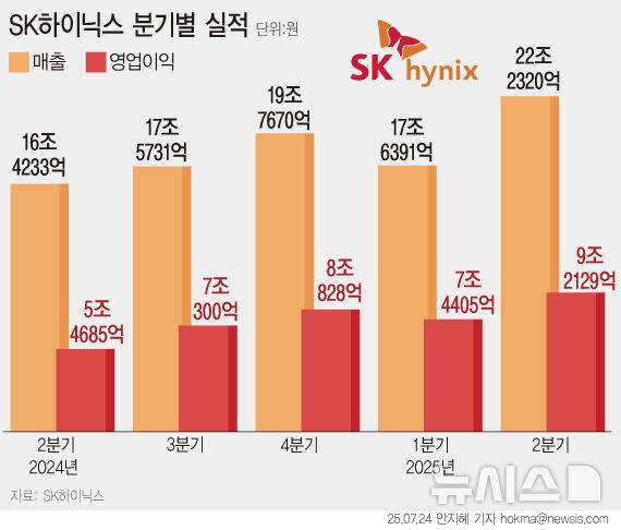 [서울=뉴시스] SK하이닉스가 올해 2분기 사상 최대 분기 실적을 달성했다. AI 수요 확산과 고대역폭메모리(HBM) 판매 증가가 실적을 끌어올렸다. 2분기 매출은 22조2320억원, 영업이익은 9조2129억원으로 집계됐다. 증권가 컨센서스를 웃도는 수치로, 매출·영업익 모두 기존 최고치였던 지난해 4분기를 넘었다. (그래픽=안지혜 기자)  hokma@newsis.com