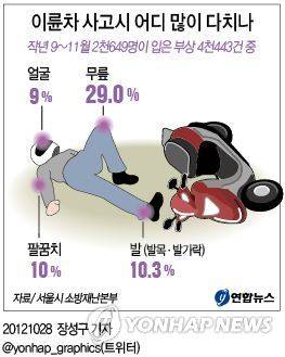 <그래픽> 이륜차 사고 때 어디 많이 다치나