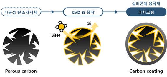 스마트코리아의 실리콘계 음극재.
