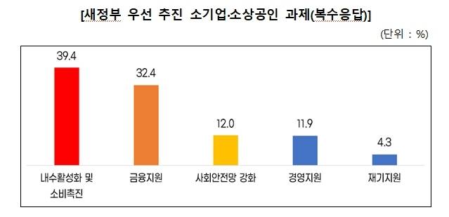 ‘새정부에 바라는 소기업·소상공인 정책 설문조사’ 결과. /중소기업중앙회 제공