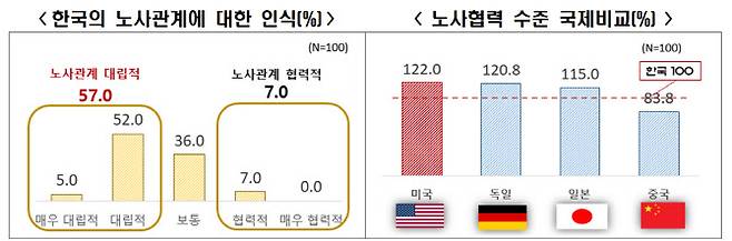 (자료=한국경제인협회)