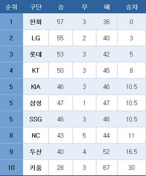 프로야구 중간 순위