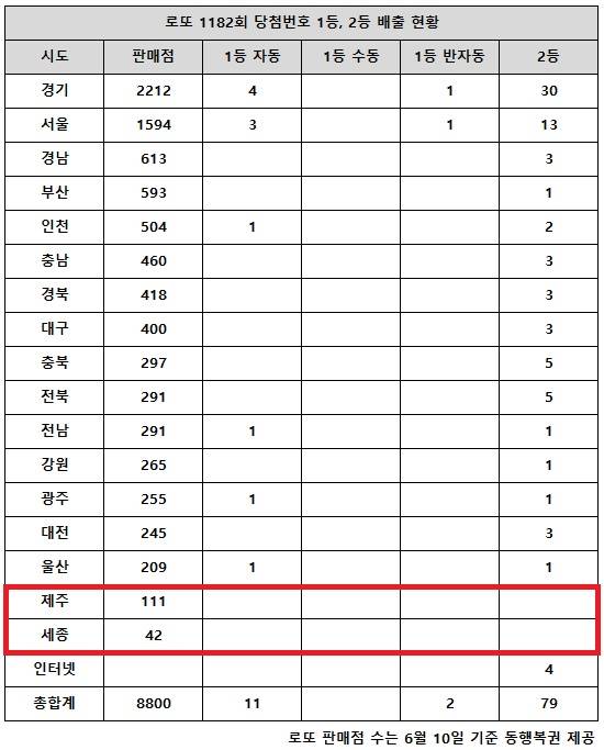 동행복권이 26일 추첨한 로또 1182회 당첨번호 조회 결과 1등은 13명, 2등은 79게임이다. 전국 17개 시도 중 제주, 세종 지역에서는 로또 고액(1,2등) 당첨 판매점이 단 한 곳도 나오지 않았다.