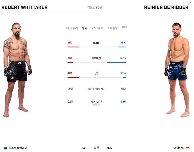전 UFC 미들급 챔피언 로버트 휘태커가 27일(한국 시간) 아부다비에서 열리는 ‘UFC on ABC 9’ 메인 이벤트에서 그래플링 강자 레이니어 데 리더와 맞붙는다. 휘태커는 최상급 타격과 강력한 테이크다운 방어를 자랑하는 베테랑으로, 이번 승리를 통해 다시 한번 타이틀 경쟁에 뛰어들려 한다. 상대인 데 리더는 타 단체에서 두 체급을 석권한 주짓수 스페셜리스트다. 그는 UFC 무대에서 자신의 그래플링 능력이 최상위권에 통한다는 것을 증명하고자 한다. 이번 경기는 전형적인 ‘타격가 대 그래플러’의 대결로, 휘태커가 스탠딩 상태를 유지하느냐, 데 리더가 그라운드로 끌고 가느냐가 승부의 관건이다.
