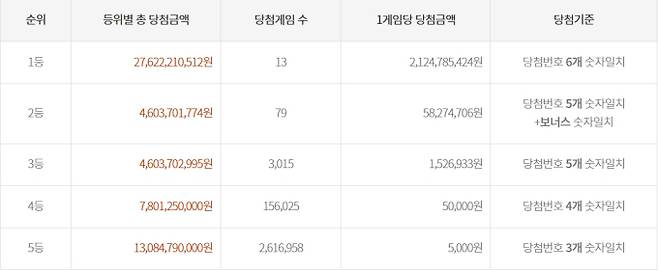 로또 당첨번호 조회, 로또 1등 당첨금, 로또 1등 당첨지역 동행복권 제1182회 로또 복권 추첨… 1등 13명 탄생, 1인당 약 21억 원 수령