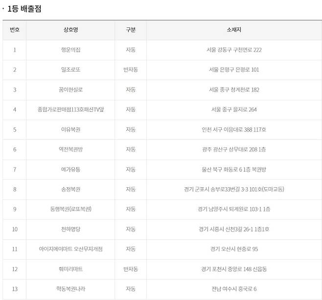 로또 당첨번호 조회, 로또 1등 당첨금, 로또 1등 당첨지역 동행복권
