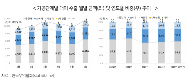 한국무역협회 미주본부가 지난 25일 공개한 2025년 상반기 한국의 가공단계별 대미수출 월별 금액 및 연도별 비중 추이. 한국무역협회 제공.