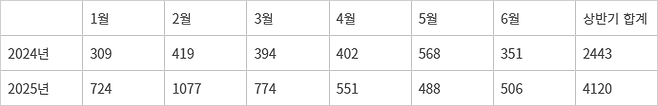 글로벌 랜섬웨어 피해건수(단위: 건) - 출처: SK쉴더스 이큐스트(EQST)