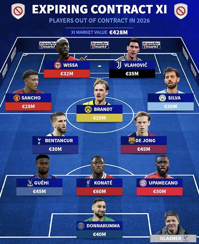 2026년 FA가 되는 선수들로 꾸린 베스트11. 사진=트랜스퍼마르크트