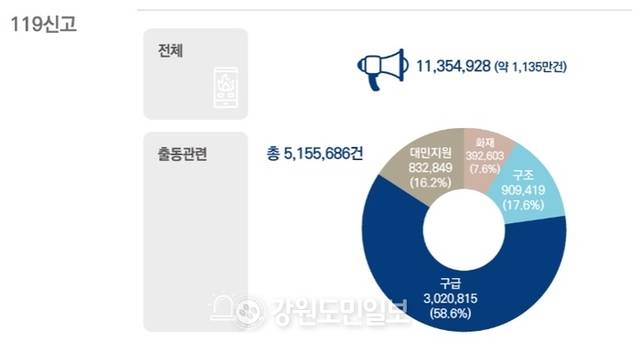 ▲ 2025 소방청 통계연보. 소방청 제공