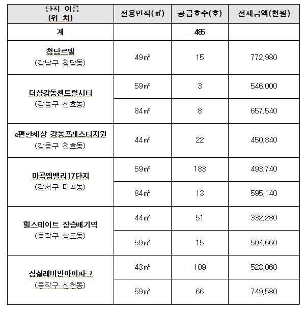 제5차 미리내집 공급 단지 현황. 서울시 제공