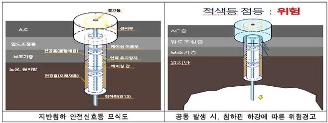 서울시가 도입하려고 하는 ‘지반침하 안전신호등.’ 서울시 제공