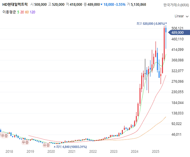 HD현대일렉트릭 주가 추이(월봉)[사진 출처=네이버증권 홈페이지 갈무리]