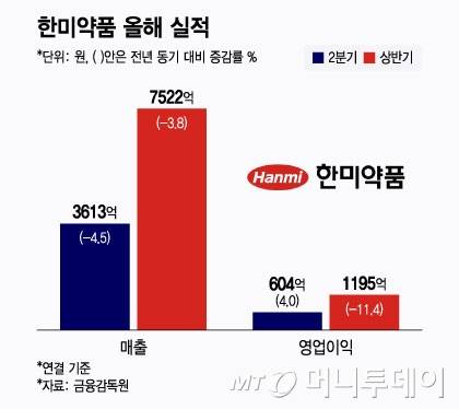 한미약품 올해 실적/그래픽=윤선정