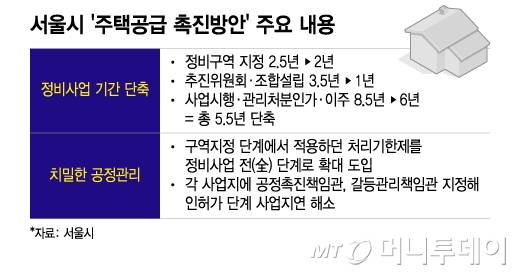 서울시 '주택공급 촉진방안' 주요 내용/그래픽=이지혜