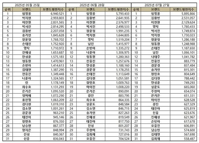 '55개월 연속 No.1' 임영웅, 7월 트로트 가수 브랜드평판 1위
