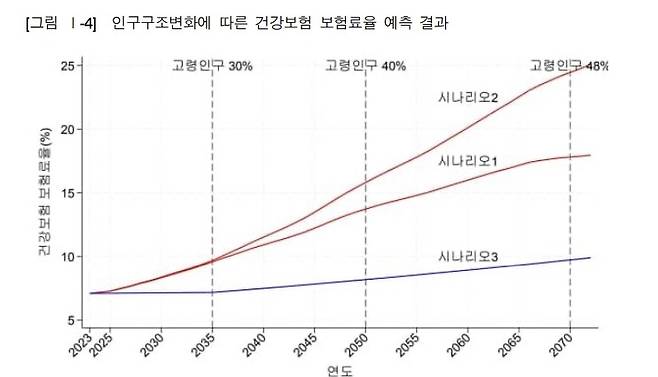 인구 구조 변화에 따른 건강보험 보험료율 예측 결과. 연구진이 가장 실현 가능한 시나리오로 판단한 '시나리오2' 기준 2072년 보험료율이 25.09%로 전망된다. ['초고령사회 대응 정책 수립을 위한 기초연구' 보고서]
