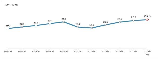 체류 외국인 증감 추이(단위: 만명) [법무부 출입국외국인정책본부 제공]