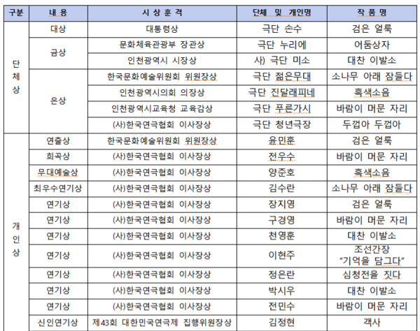 제43회 대한민국연극제 본선 결과