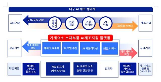 데이터 기반 AI 제조혁신 추진방향. 대구TP 제공