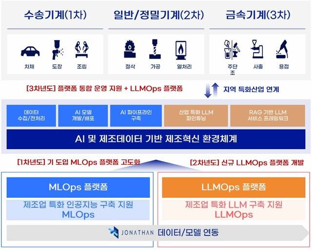제조데이터 특화 LLM 서비스 플랫폼 운영 요약도. 대구TP 제공