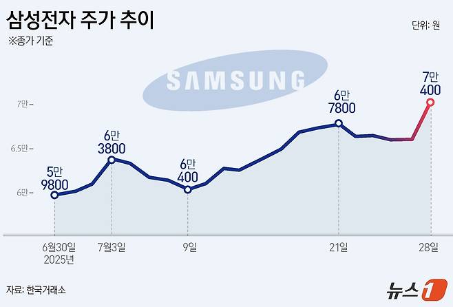 28일 삼성전자가 23조원 규모 파운드리 수주로 11개월만에 7만전자를 회복했다. 삼성전자 주가는 전 거래일 대비 6.8% 급등한 7만400원에 거래를 마쳤다. 삼성전자가 장중 7만원대에서 거래된 것은 지난해 9월 5일 이후 약 11개월 만이다. ⓒ News1 윤주희 디자이너